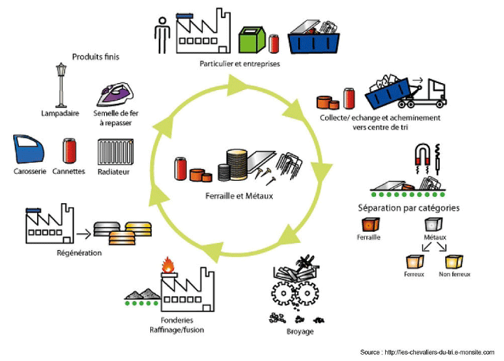 recyclage metal Je découvre et je comprends SMICOTOM 33