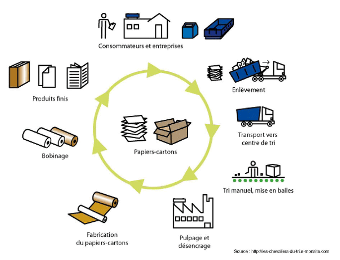recyclage papier Je découvre et je comprends SMICOTOM 33 recyclage