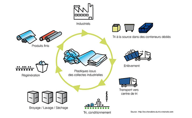 recyclage plastique Je découvre et je comprends SMICOTOM 33