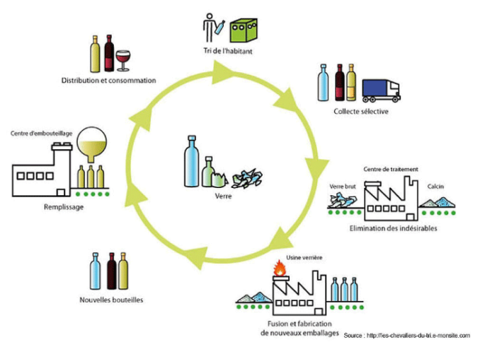 recyclage verre e1620715738200 Je découvre et je comprends SMICOTOM 33