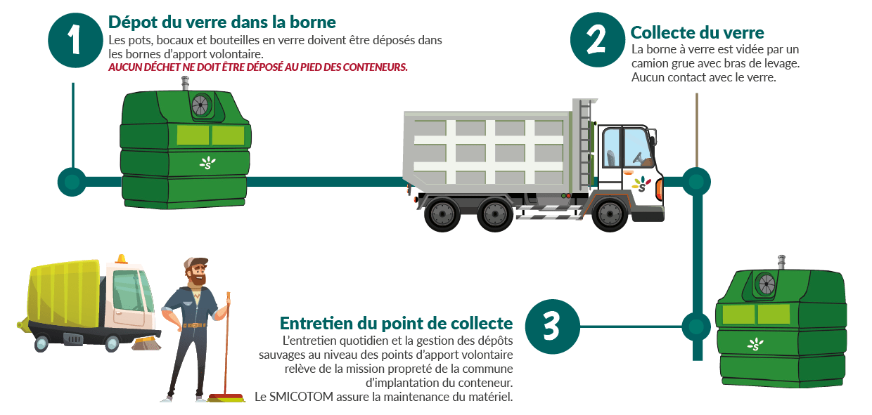 Collecte verre sans titre2 L’ apport volontaire en borne SMICOTOM 33