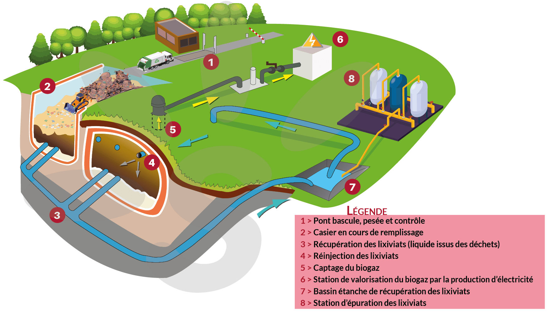 stockage des déchets