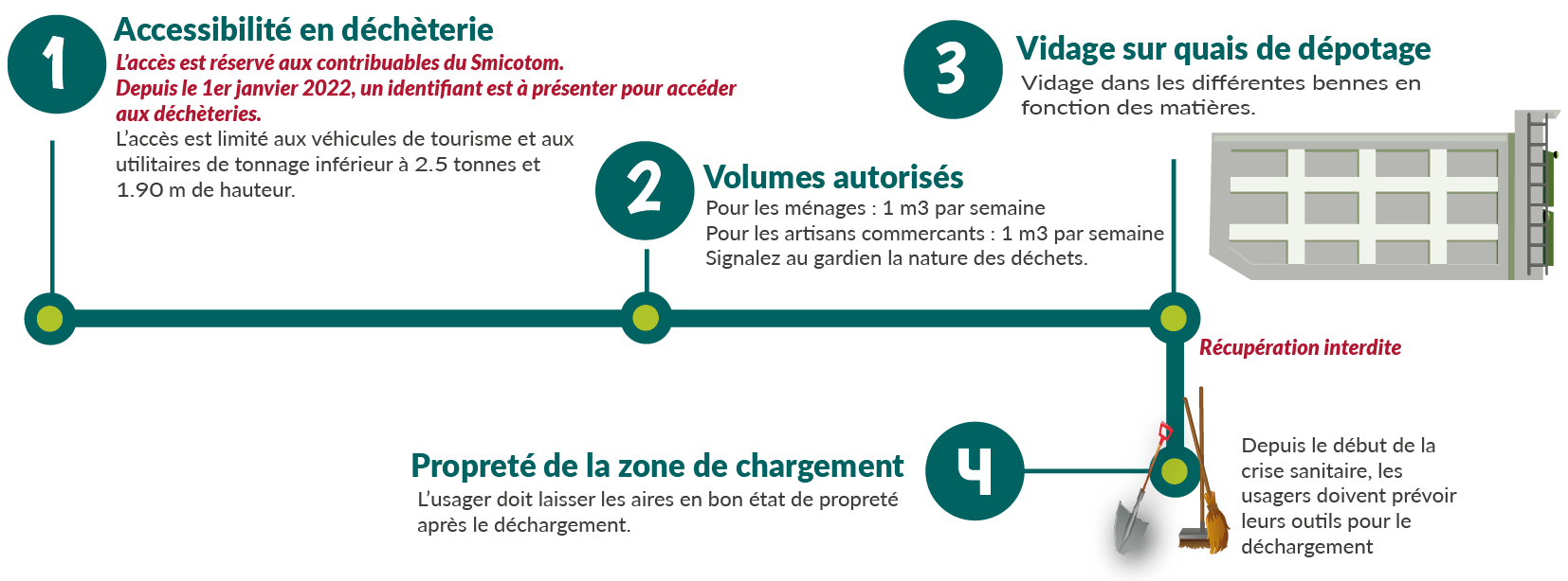 DECHETERIE2 Le dépôt en déchèterie SMICOTOM 33 DECHETERIE2 Le dépôt en déchèterie SMICOTOM 33