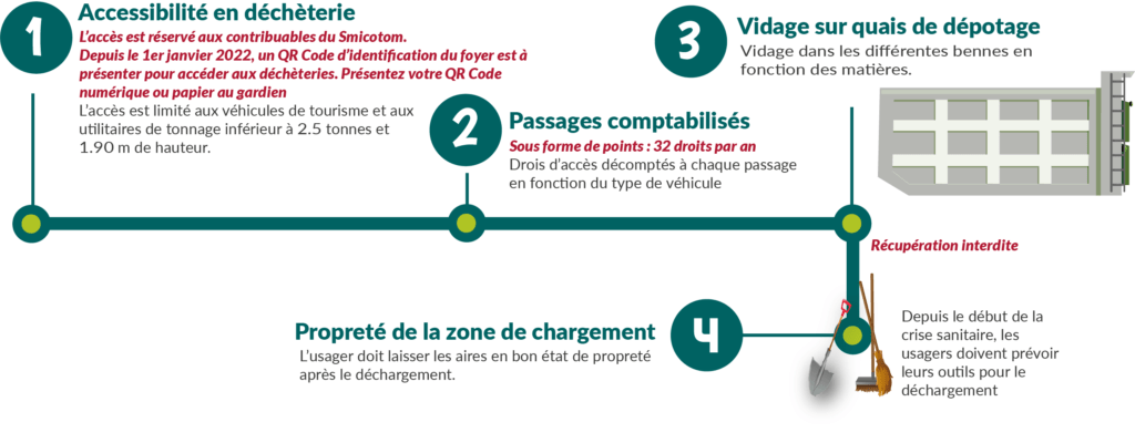 DECHETERIE2 MAJ Le dépôt en déchèterie SMICOTOM 33